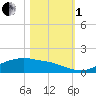 Tide chart for Rollover Pass, Texas on 2022/11/1