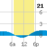 Tide chart for Rollover Pass, Texas on 2022/12/21