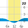 Tide chart for Rollover Pass, Texas on 2022/12/22
