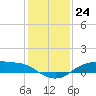 Tide chart for Rollover Pass, Texas on 2022/12/24