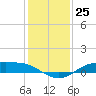 Tide chart for Rollover Pass, Texas on 2022/12/25