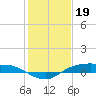 Tide chart for Rollover Pass, Texas on 2023/01/19