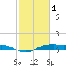 Tide chart for Rollover Pass, Texas on 2023/01/1