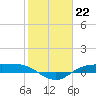 Tide chart for Rollover Pass, Texas on 2023/01/22