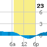 Tide chart for Rollover Pass, Texas on 2023/01/23