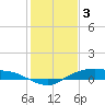 Tide chart for Rollover Pass, Texas on 2023/01/3