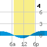 Tide chart for Rollover Pass, Texas on 2023/01/4