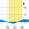 Tide chart for Rollover Pass, Texas on 2023/02/1