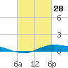 Tide chart for Rollover Pass, Texas on 2023/02/28