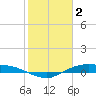 Tide chart for Rollover Pass, Texas on 2023/02/2