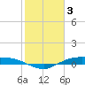 Tide chart for Rollover Pass, Texas on 2023/02/3