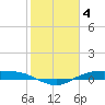 Tide chart for Rollover Pass, Texas on 2023/02/4