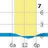 Tide chart for Rollover Pass, Texas on 2023/02/7