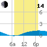 Tide chart for Rollover Pass, Texas on 2023/03/14
