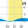 Tide chart for Rollover Pass, Texas on 2023/03/15