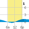 Tide chart for Rollover Pass, Texas on 2023/03/1