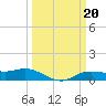Tide chart for Rollover Pass, Texas on 2023/03/20