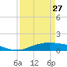 Tide chart for Rollover Pass, Texas on 2023/03/27