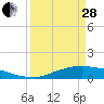 Tide chart for Rollover Pass, Texas on 2023/03/28