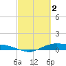 Tide chart for Rollover Pass, Texas on 2023/03/2