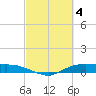 Tide chart for Rollover Pass, Texas on 2023/03/4