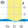 Tide chart for Rollover Pass, Texas on 2023/03/7