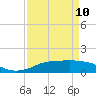 Tide chart for Rollover Pass, Texas on 2023/04/10
