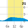 Tide chart for Rollover Pass, Texas on 2023/04/21