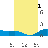 Tide chart for Rollover Pass, Texas on 2023/10/1