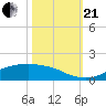 Tide chart for Rollover Pass, Texas on 2023/10/21