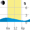 Tide chart for Rollover Pass, Texas on 2023/11/5