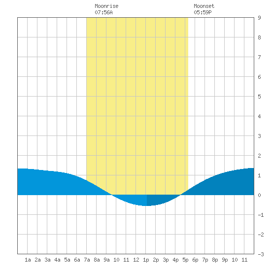 Tide Chart for 2023/12/13