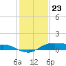 Tide chart for Rollover Pass, Texas on 2023/12/23
