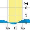 Tide chart for Rollover Pass, Texas on 2023/12/24