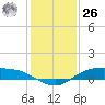Tide chart for Rollover Pass, Texas on 2023/12/26