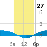 Tide chart for Rollover Pass, Texas on 2023/12/27