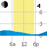 Tide chart for Rollover Pass, Texas on 2023/12/4