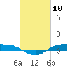 Tide chart for Rollover Pass, Texas on 2024/01/10