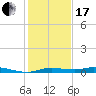 Tide chart for Rollover Pass, Texas on 2024/01/17