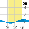 Tide chart for Rollover Pass, Texas on 2024/01/20