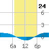 Tide chart for Rollover Pass, Texas on 2024/01/24