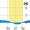 Tide chart for Rollover Pass, Texas on 2024/01/26