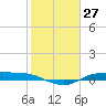 Tide chart for Rollover Pass, Texas on 2024/01/27