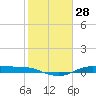 Tide chart for Rollover Pass, Texas on 2024/01/28