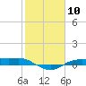 Tide chart for Rollover Pass, Texas on 2024/02/10