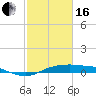 Tide chart for Rollover Pass, Texas on 2024/02/16