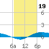 Tide chart for Rollover Pass, Texas on 2024/02/19