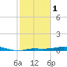 Tide chart for Rollover Pass, Texas on 2024/02/1