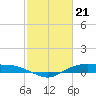 Tide chart for Rollover Pass, Texas on 2024/02/21
