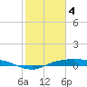 Tide chart for Rollover Pass, Texas on 2024/02/4